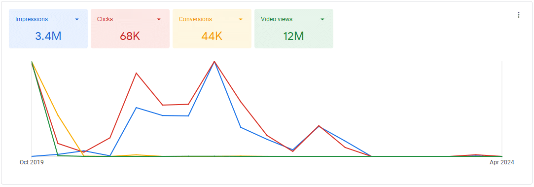 Google Ads MCC Overview