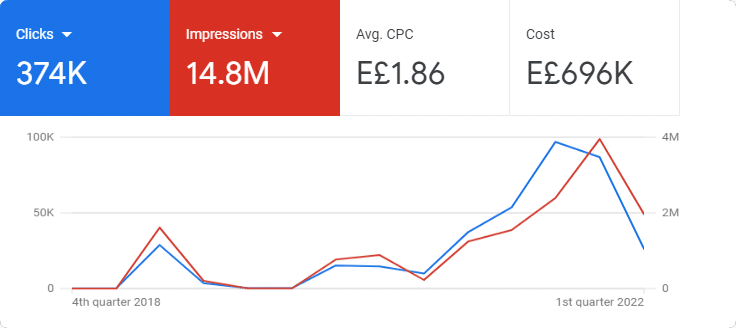 BokDoc total Results per Google ads account