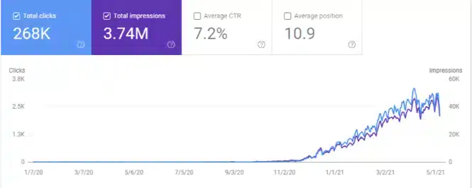 How 360°Growth increased Organic Traffic to one of our client