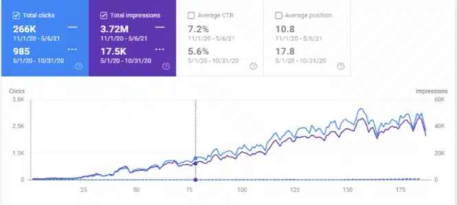 A comparison to the huge growth in the SEO Performance by 360°