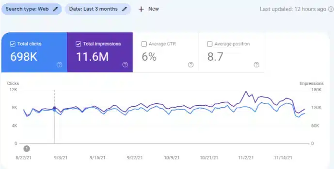 a new era of growth by 360°Growth with our SEO strategy